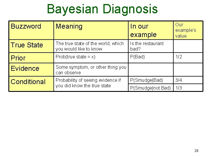 Bayesian Diagnosis Our example’s value Buzzword Meaning In our example True State The true