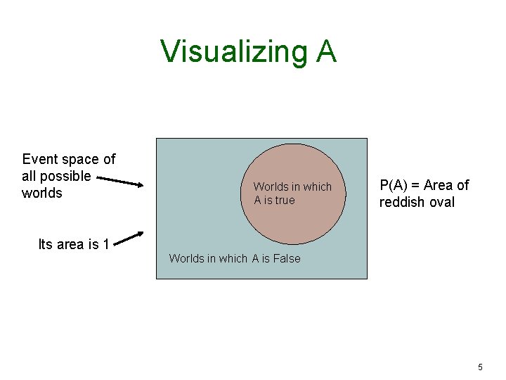 Visualizing A Event space of all possible worlds Worlds in which A is true