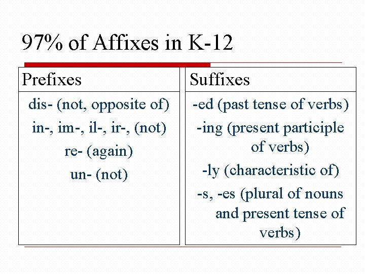 97% of Affixes in K-12 Prefixes dis- (not, opposite of) in-, im-, il-, ir-,