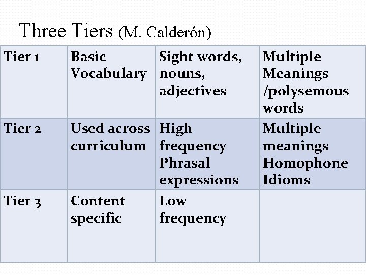 Three Tiers (M. Calderón) Tier 1 Basic Sight words, Vocabulary nouns, adjectives Tier 2