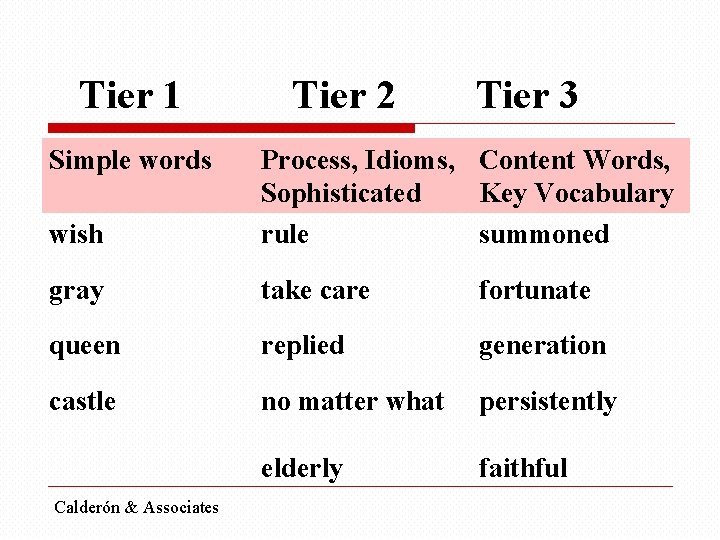 Tier 1 Simple words Tier 2 Tier 3 wish Process, Idioms, Content Words, Sophisticated