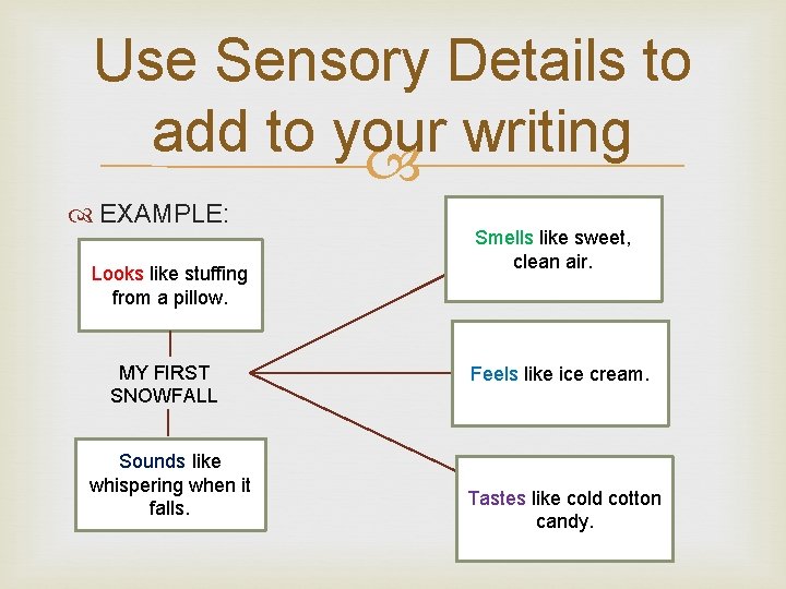 Use Sensory Details to add to your writing EXAMPLE: Looks like stuffing from a