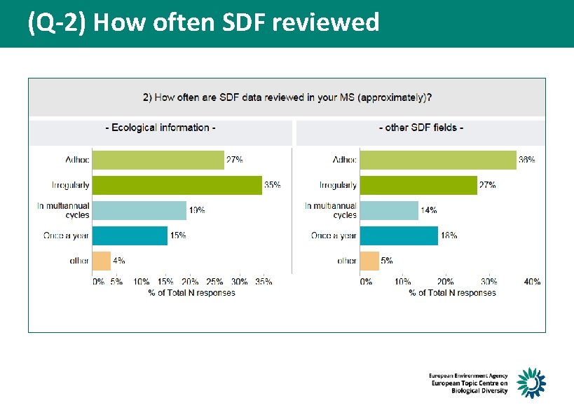 (Q-2) How often SDF reviewed 