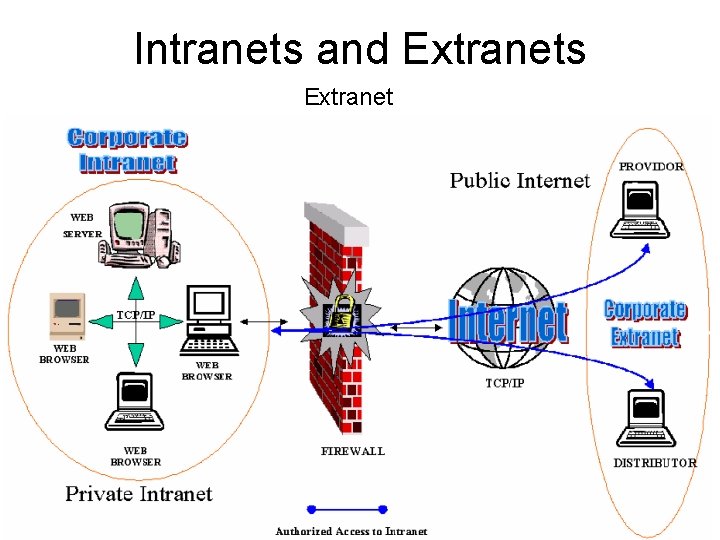 Intranets and Extranets Extranet 
