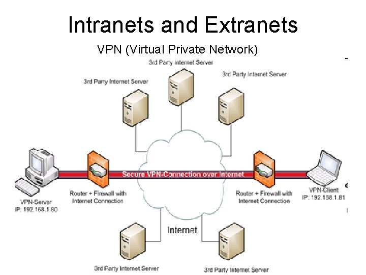 Intranets and Extranets VPN (Virtual Private Network) 