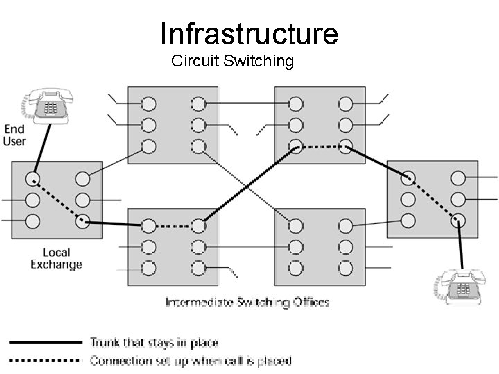 Infrastructure Circuit Switching 