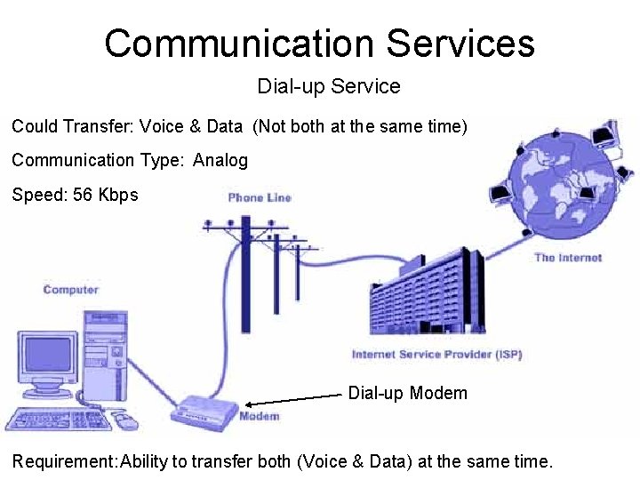 Communication Services Dial-up Service Could Transfer: Voice & Data (Not both at the same