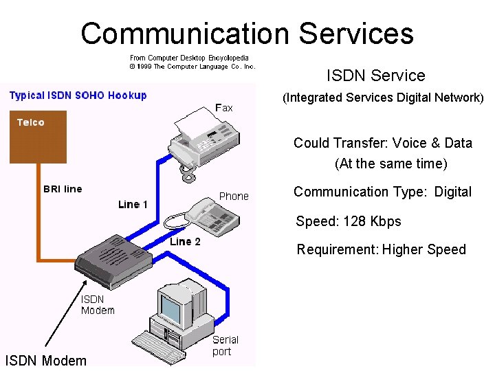 Communication Services ISDN Service (Integrated Services Digital Network) Could Transfer: Voice & Data (At