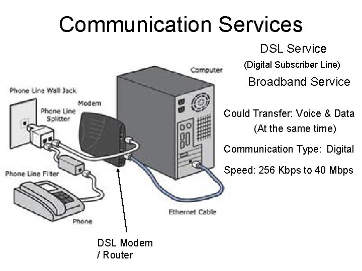 Communication Services DSL Service (Digital Subscriber Line) Broadband Service Could Transfer: Voice & Data