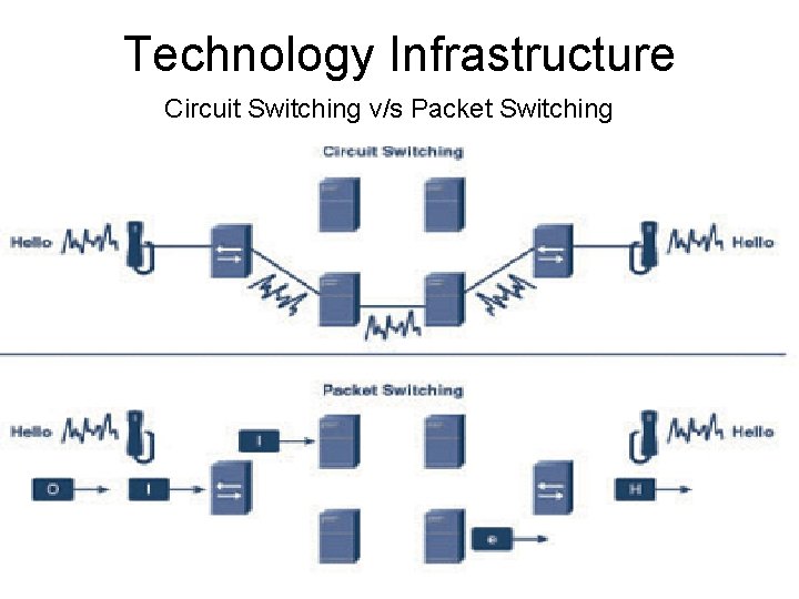 Technology Infrastructure Circuit Switching v/s Packet Switching 