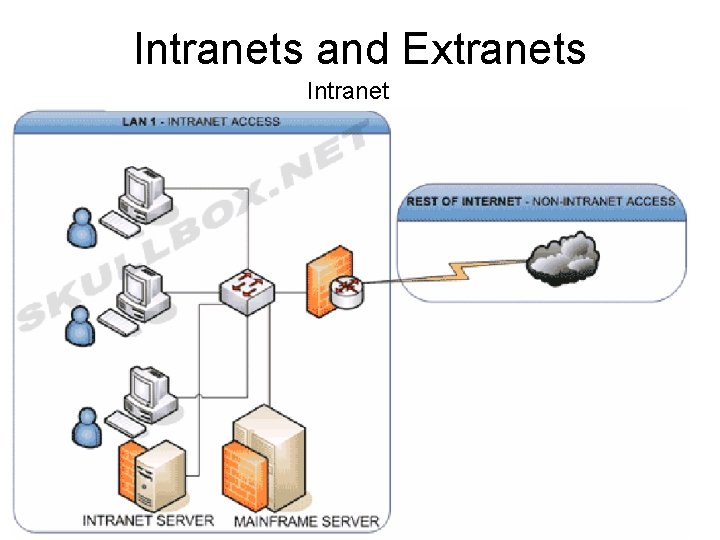 Intranets and Extranets Intranet 