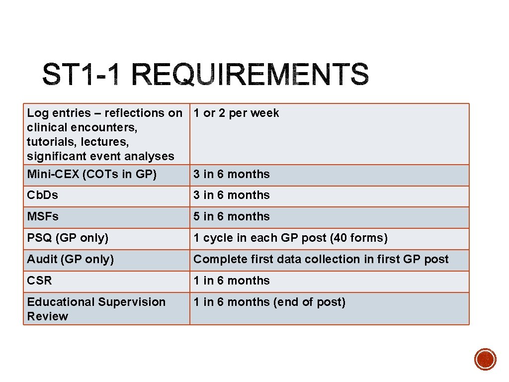 Log entries – reflections on 1 or 2 per week clinical encounters, tutorials, lectures,