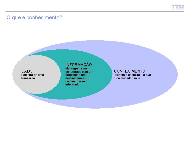 O que é conhecimento? INFORMAÇÃO DADO Registro de uma transação Mensagem semiestruturada com um