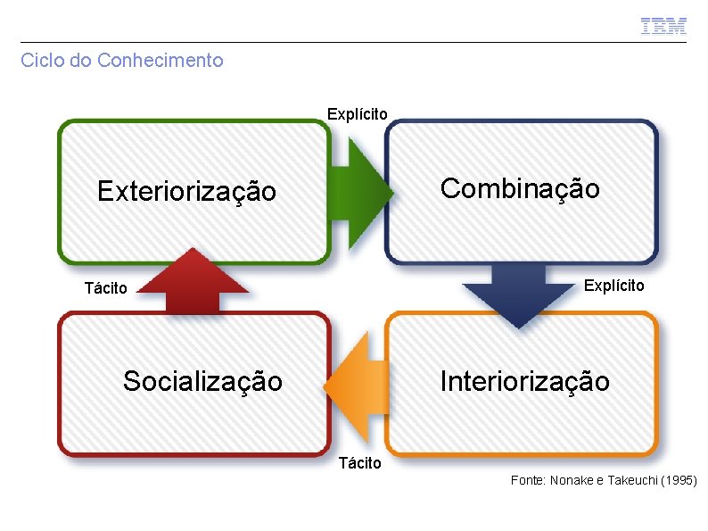 Ciclo do Conhecimento Explícito Combinação Exteriorização Explícito Tácito Socialização Interiorização Tácito Fonte: Nonake e