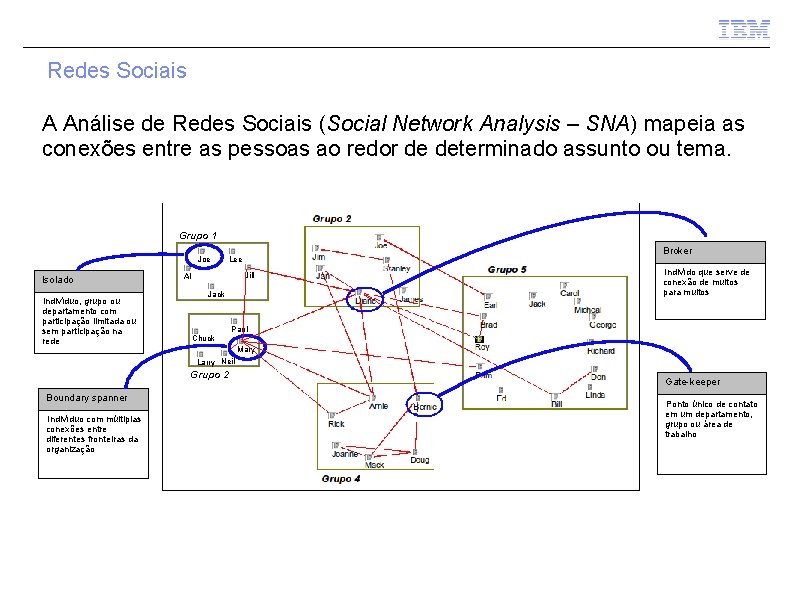 Redes Sociais A Análise de Redes Sociais (Social Network Analysis – SNA) mapeia as