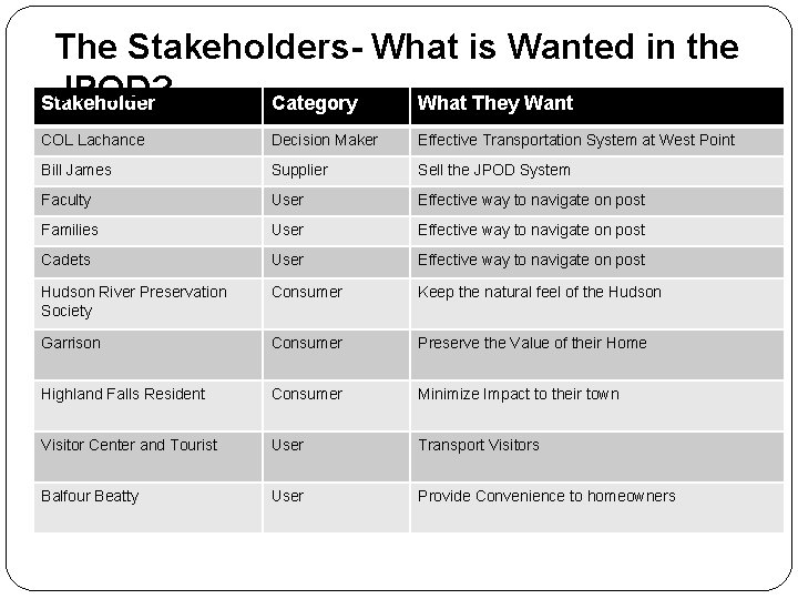 The Stakeholders- What is Wanted in the JPOD? Stakeholder Category What They Want COL