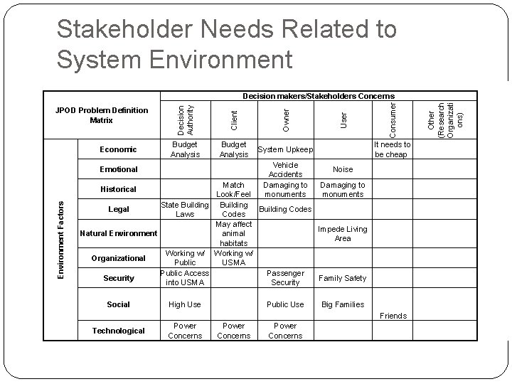 Stakeholder Needs Related to System Environment System Upkeep Vehicle Accidents Damaging to monuments Emotional