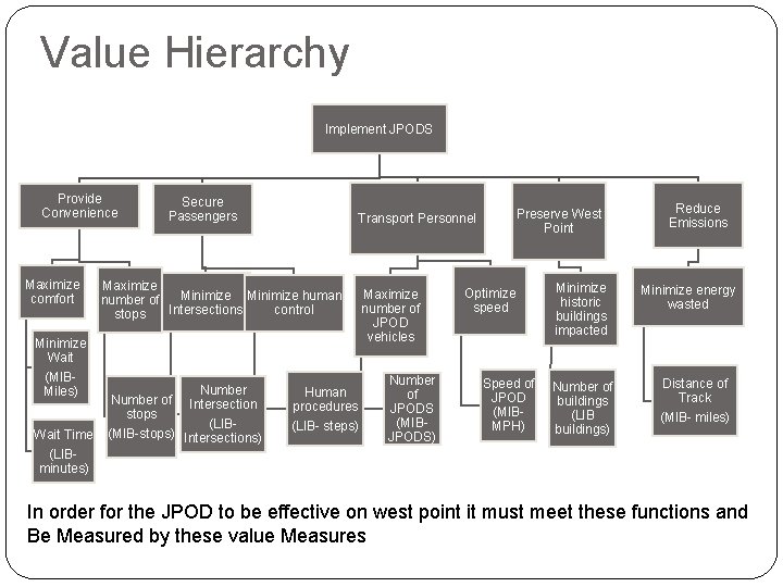 Value Hierarchy Implement JPODS Provide Convenience Maximize comfort Minimize Wait (MIBMiles) Wait Time (LIBminutes)