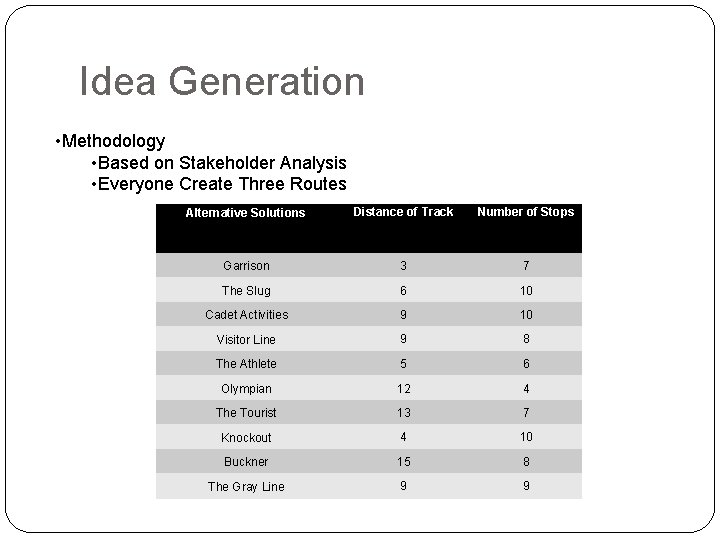 Idea Generation • Methodology • Based on Stakeholder Analysis • Everyone Create Three Routes