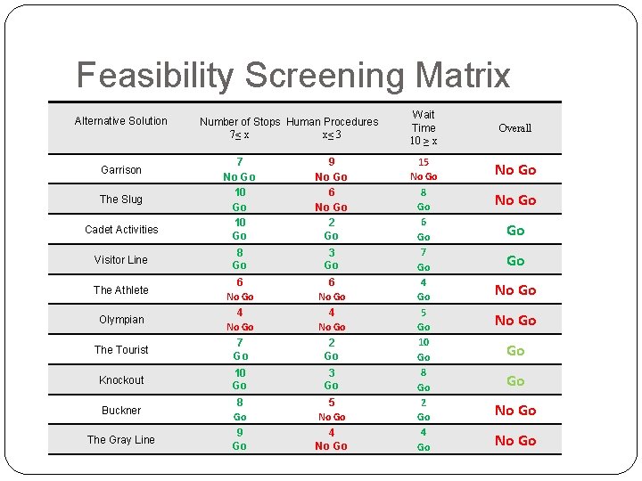 Feasibility Screening Matrix Alternative Solution Number of Stops Human Procedures 7≤ x x≤ 3