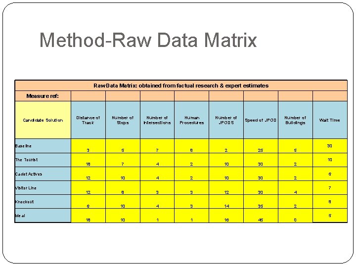 Method-Raw Data Matrix: obtained from factual research & expert estimates Measure ref: Candidate Solution