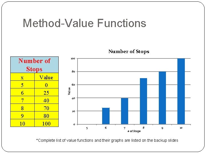 Method-Value Functions Number of Stops 100 Number of Stops Value 0 25 40 70