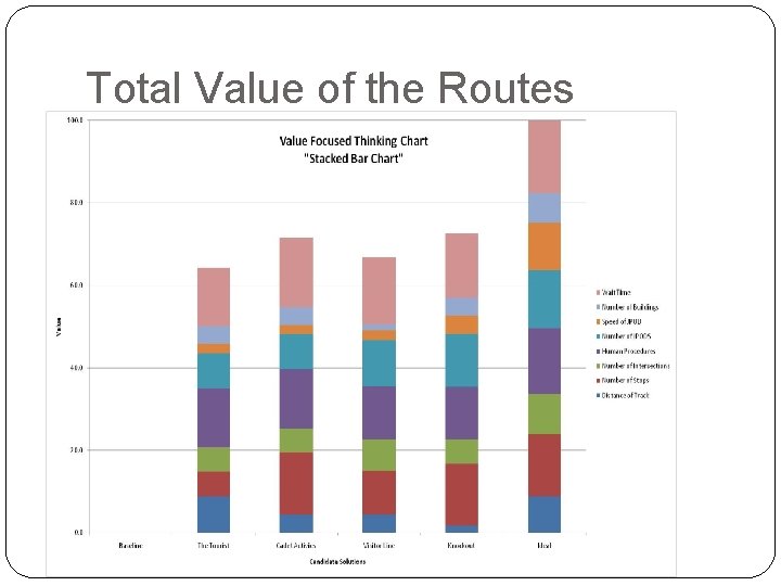 Total Value of the Routes 