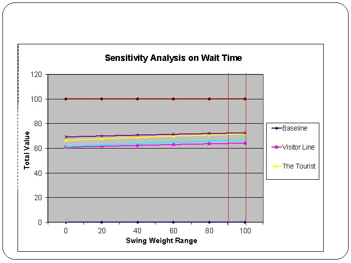 Sensitivity Analysis on Wait Time 120 100 Total Value 80 Baseline Visitor Line 60