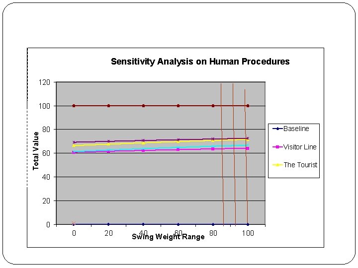 Sensitivity Analysis on Human Procedures 120 Total Value 100 Baseline 80 Visitor Line 60