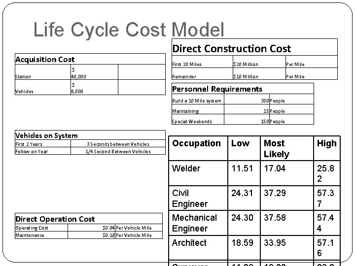 Life Cycle Cost Model Direct Construction Cost Acquisition Cost Station $ 40, 000 Vehicles