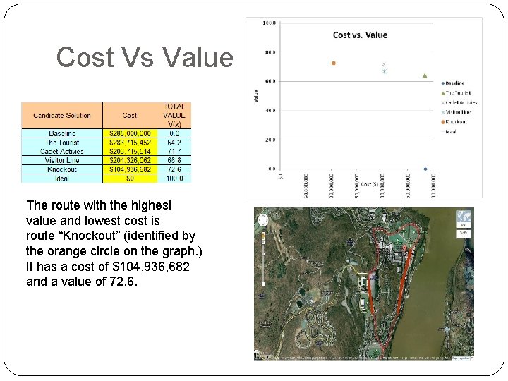 Cost Vs Value The route with the highest value and lowest cost is route