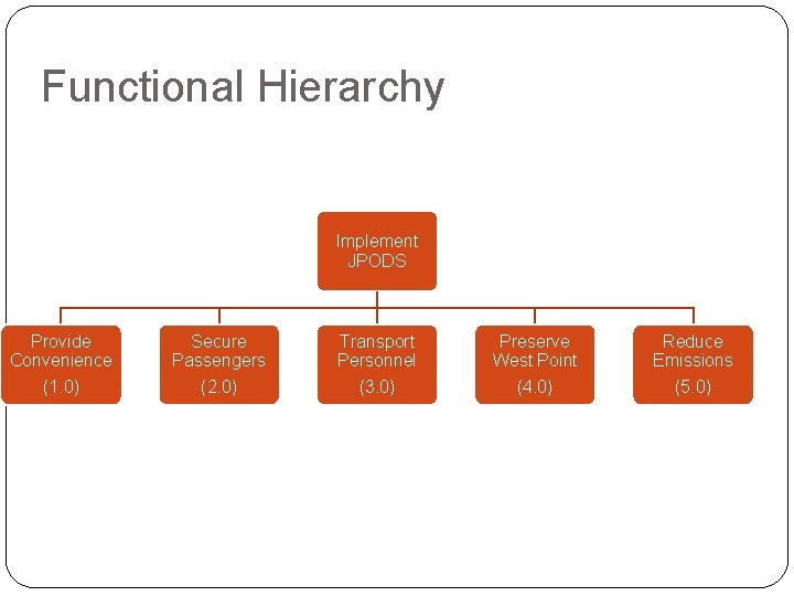 Functional Hierarchy Implement JPODS Provide Convenience Secure Passengers Transport Personnel Preserve West Point Reduce