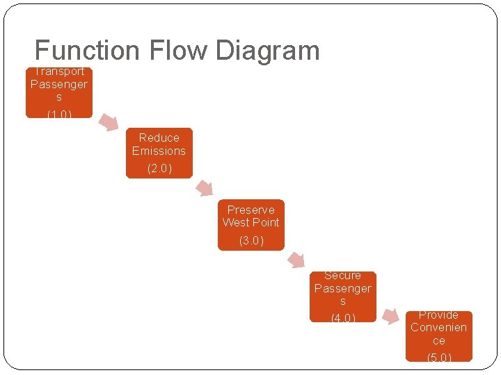 Function Flow Diagram Transport Passenger s (1. 0) Reduce Emissions (2. 0) Preserve West