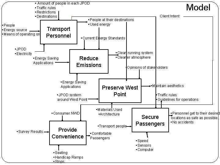  • Amount of people in each JPOD • Traffic rules • Restrictions •