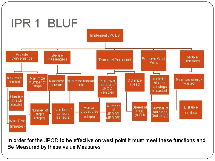 IPR 1 BLUF Implement JPODS Provide Convenience Maximize comfort Secure Passengers Maximize number of