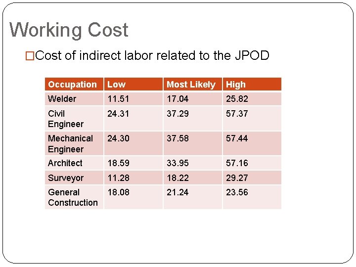 Working Cost �Cost of indirect labor related to the JPOD Occupation Low Most Likely