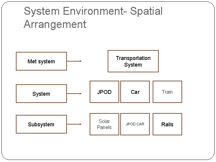 System Environment- Spatial Arrangement Transportation System Met system System JPOD Car Train Subsystem Solar