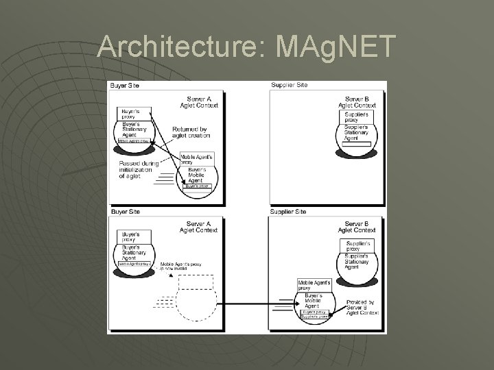 Architecture: MAg. NET 
