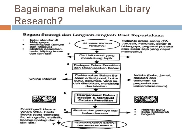 Bagaimana melakukan Library Research? 