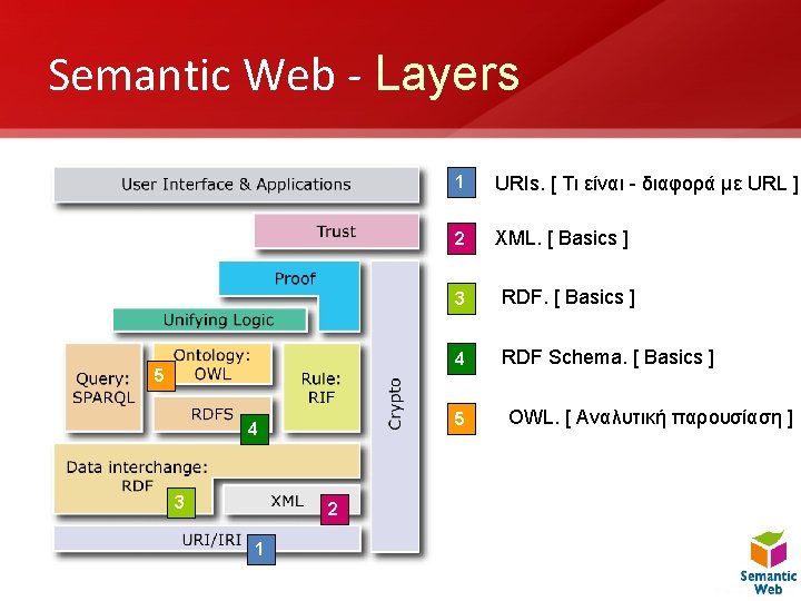 Semantic Web - Layers 5 2 1 URIs. [ Τι είναι - διαφορά με