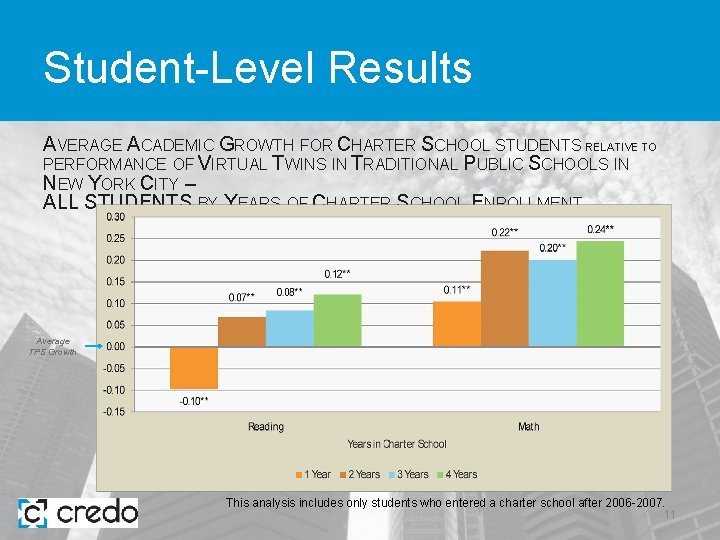 Student-Level Results AVERAGE ACADEMIC GROWTH FOR CHARTER SCHOOL STUDENTS RELATIVE TO PERFORMANCE OF VIRTUAL