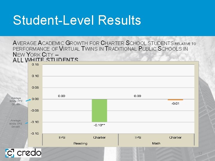 Student-Level Results AVERAGE ACADEMIC GROWTH FOR CHARTER SCHOOL STUDENTS RELATIVE TO PERFORMANCE OF VIRTUAL