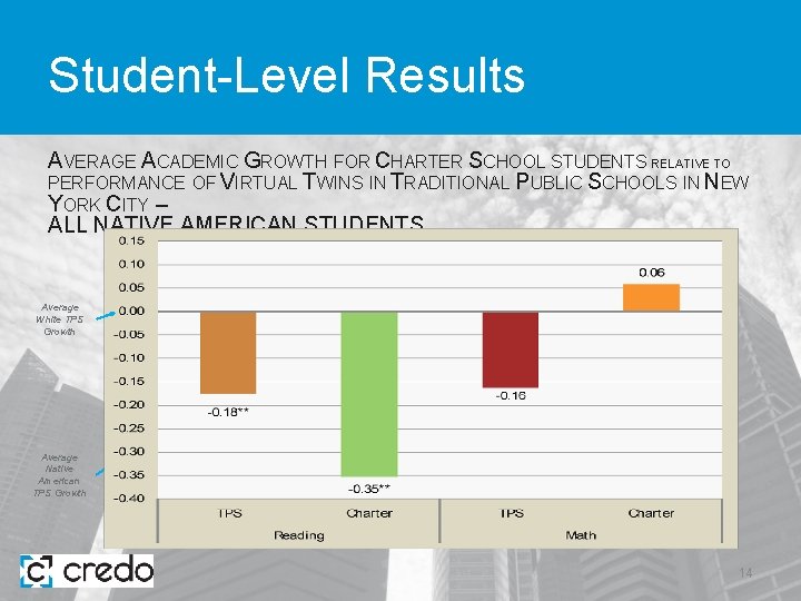 Student-Level Results AVERAGE ACADEMIC GROWTH FOR CHARTER SCHOOL STUDENTS RELATIVE TO PERFORMANCE OF VIRTUAL