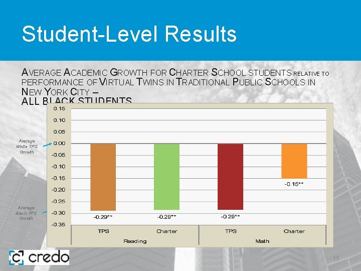 Student-Level Results AVERAGE ACADEMIC GROWTH FOR CHARTER SCHOOL STUDENTS RELATIVE TO PERFORMANCE OF VIRTUAL