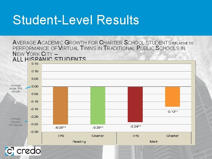 Student-Level Results AVERAGE ACADEMIC GROWTH FOR CHARTER SCHOOL STUDENTS RELATIVE TO PERFORMANCE OF VIRTUAL