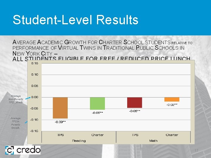 Student-Level Results AVERAGE ACADEMIC GROWTH FOR CHARTER SCHOOL STUDENTS RELATIVE TO PERFORMANCE OF VIRTUAL