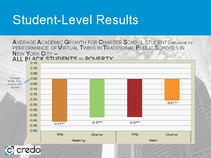 Student-Level Results AVERAGE ACADEMIC GROWTH FOR CHARTER SCHOOL STUDENTS RELATIVE TO PERFORMANCE OF VIRTUAL