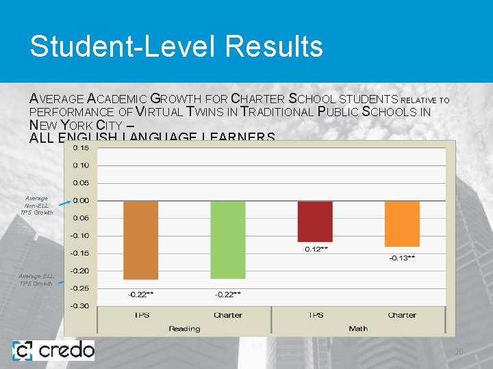 Student-Level Results AVERAGE ACADEMIC GROWTH FOR CHARTER SCHOOL STUDENTS RELATIVE TO PERFORMANCE OF VIRTUAL