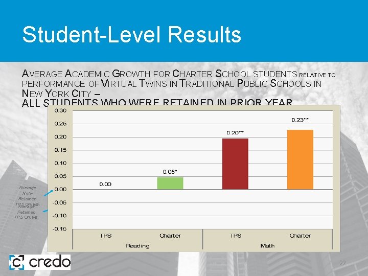 Student-Level Results AVERAGE ACADEMIC GROWTH FOR CHARTER SCHOOL STUDENTS RELATIVE TO PERFORMANCE OF VIRTUAL