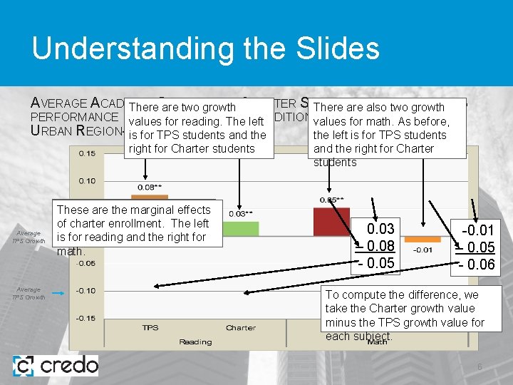 Understanding the Slides AVERAGE ACADEMIC ROWTH FOR CHARTER SCHOOL STUDENTS RELATIVE TO There. Gare